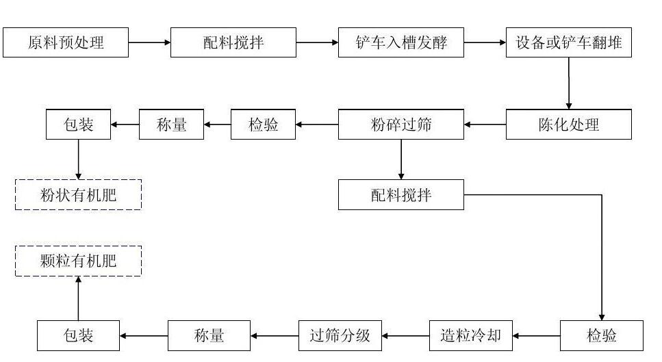  BB肥生產(chǎn)工藝流程工藝