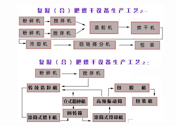 復(fù)合肥設(shè)備生產(chǎn)線