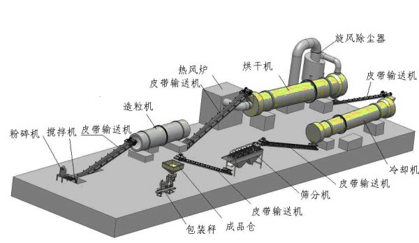 復(fù)合肥生產(chǎn)工藝流程